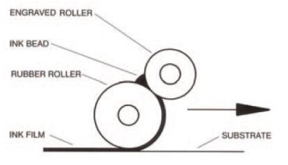 網紋輥與橡膠輥相互碾壓